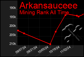 Total Graph of Arkansauceee