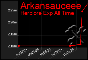 Total Graph of Arkansauceee