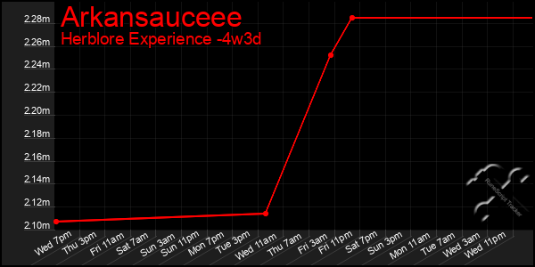 Last 31 Days Graph of Arkansauceee