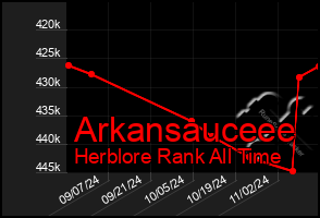 Total Graph of Arkansauceee