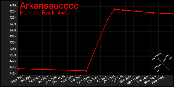 Last 31 Days Graph of Arkansauceee