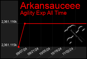 Total Graph of Arkansauceee