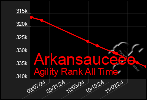 Total Graph of Arkansauceee