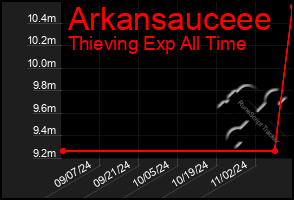 Total Graph of Arkansauceee