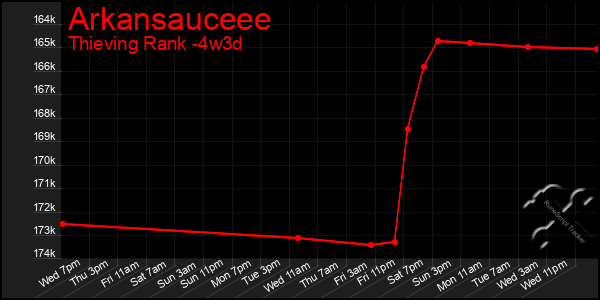 Last 31 Days Graph of Arkansauceee