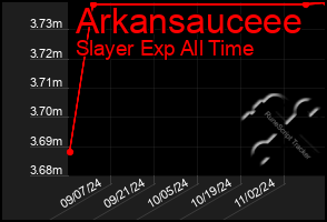 Total Graph of Arkansauceee