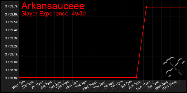 Last 31 Days Graph of Arkansauceee