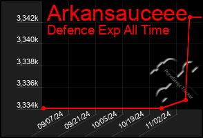 Total Graph of Arkansauceee