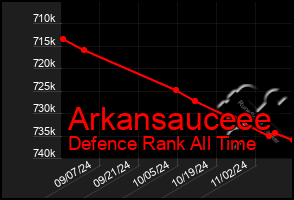 Total Graph of Arkansauceee