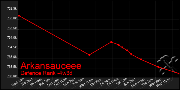 Last 31 Days Graph of Arkansauceee