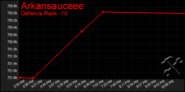 Last 24 Hours Graph of Arkansauceee