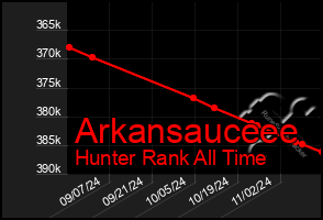 Total Graph of Arkansauceee