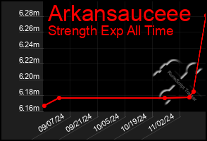 Total Graph of Arkansauceee