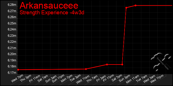 Last 31 Days Graph of Arkansauceee