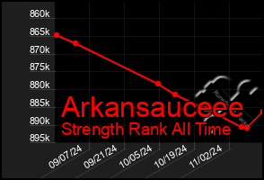 Total Graph of Arkansauceee