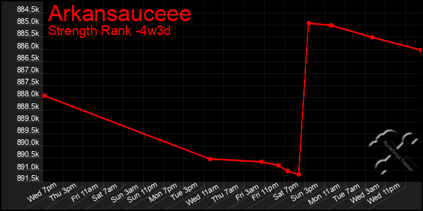 Last 31 Days Graph of Arkansauceee