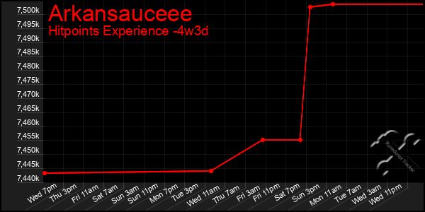 Last 31 Days Graph of Arkansauceee