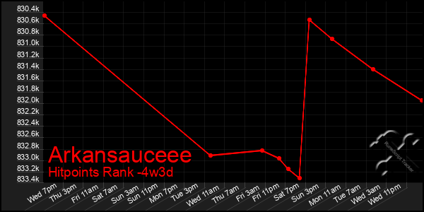 Last 31 Days Graph of Arkansauceee