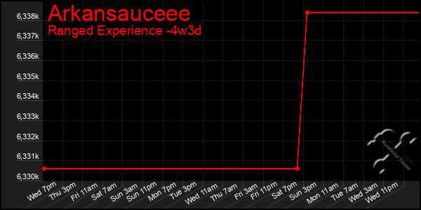 Last 31 Days Graph of Arkansauceee