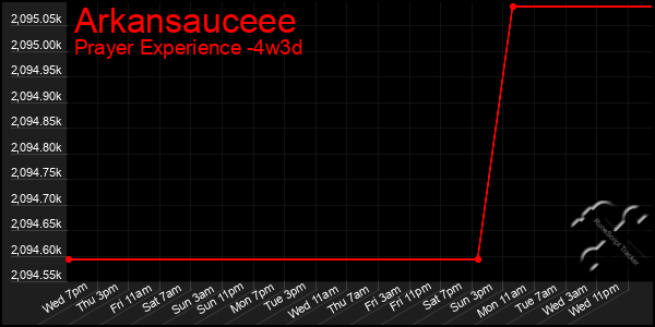 Last 31 Days Graph of Arkansauceee