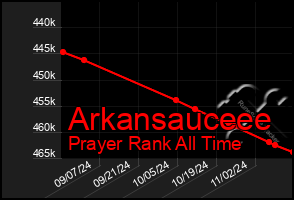 Total Graph of Arkansauceee