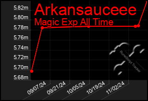 Total Graph of Arkansauceee