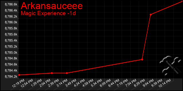 Last 24 Hours Graph of Arkansauceee
