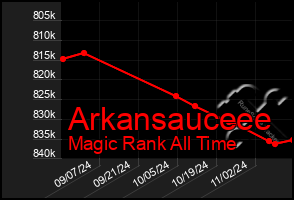 Total Graph of Arkansauceee