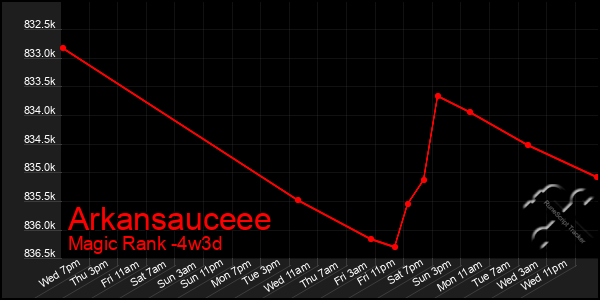 Last 31 Days Graph of Arkansauceee