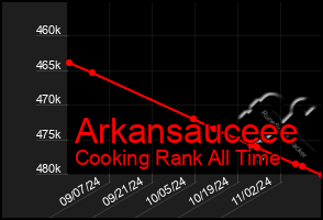 Total Graph of Arkansauceee