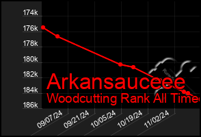 Total Graph of Arkansauceee