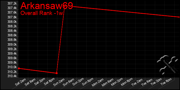 1 Week Graph of Arkansaw69