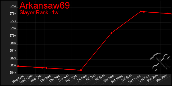 Last 7 Days Graph of Arkansaw69