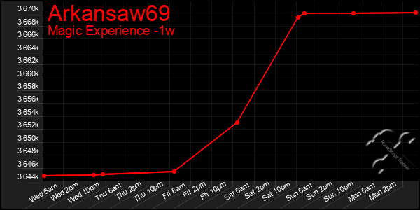 Last 7 Days Graph of Arkansaw69