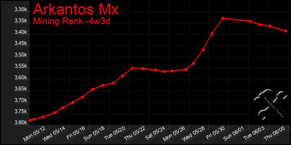 Last 31 Days Graph of Arkantos Mx