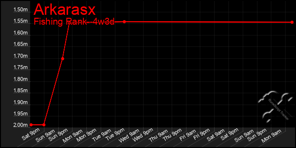Last 31 Days Graph of Arkarasx