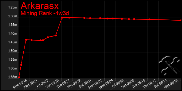 Last 31 Days Graph of Arkarasx