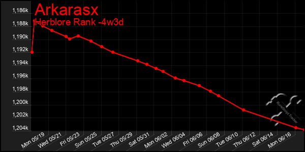 Last 31 Days Graph of Arkarasx