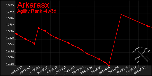 Last 31 Days Graph of Arkarasx