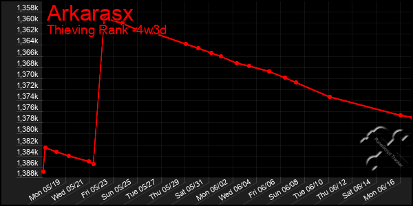 Last 31 Days Graph of Arkarasx
