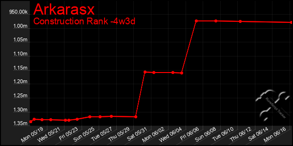 Last 31 Days Graph of Arkarasx