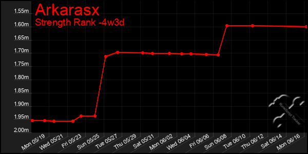 Last 31 Days Graph of Arkarasx
