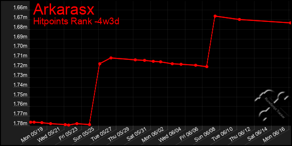 Last 31 Days Graph of Arkarasx