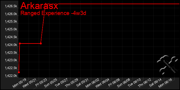 Last 31 Days Graph of Arkarasx