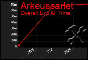Total Graph of Arkeuscarlet
