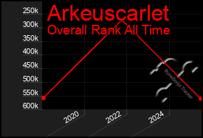 Total Graph of Arkeuscarlet