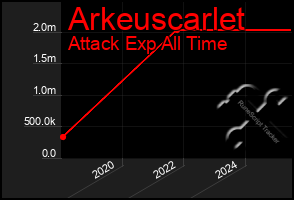 Total Graph of Arkeuscarlet