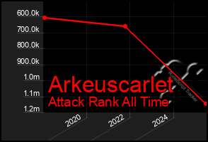 Total Graph of Arkeuscarlet