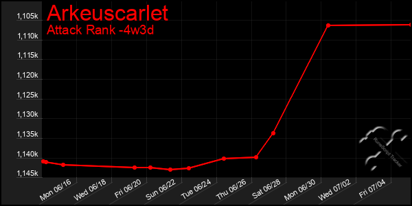 Last 31 Days Graph of Arkeuscarlet