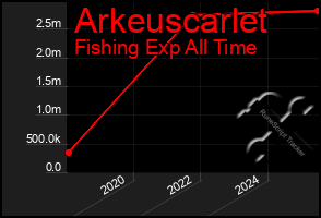 Total Graph of Arkeuscarlet